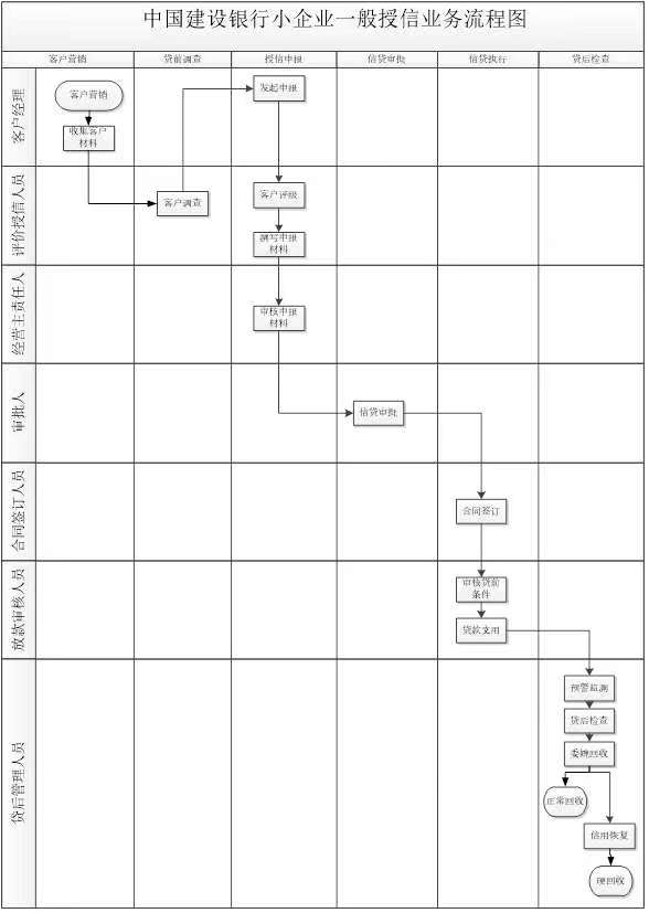 建行小企业一般授信业务流程